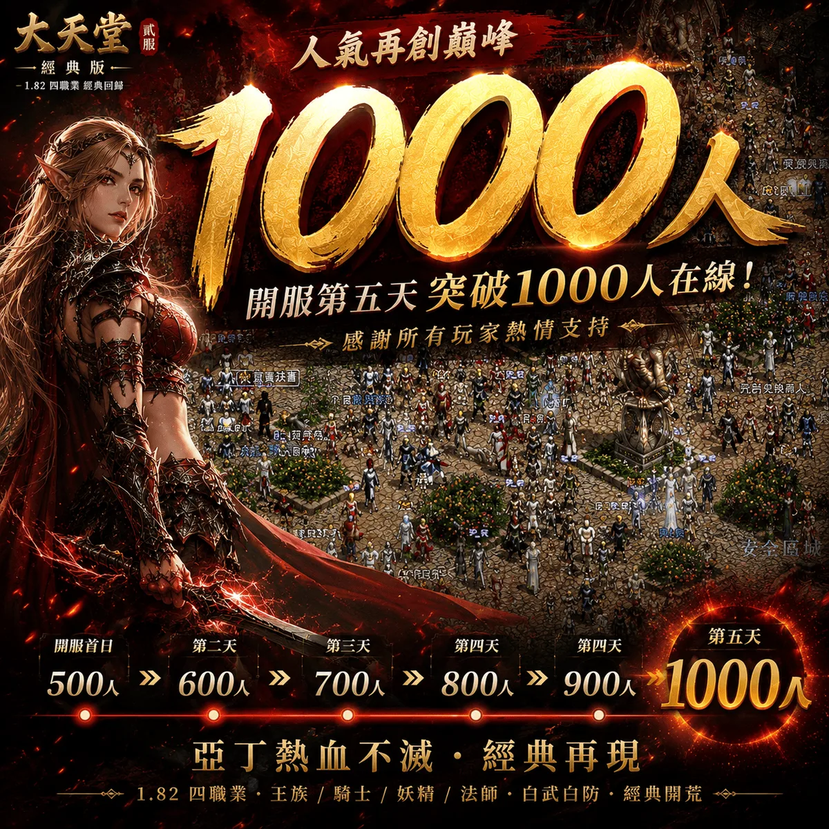 大天堂貳服正式突破1000人，千人開荒達成