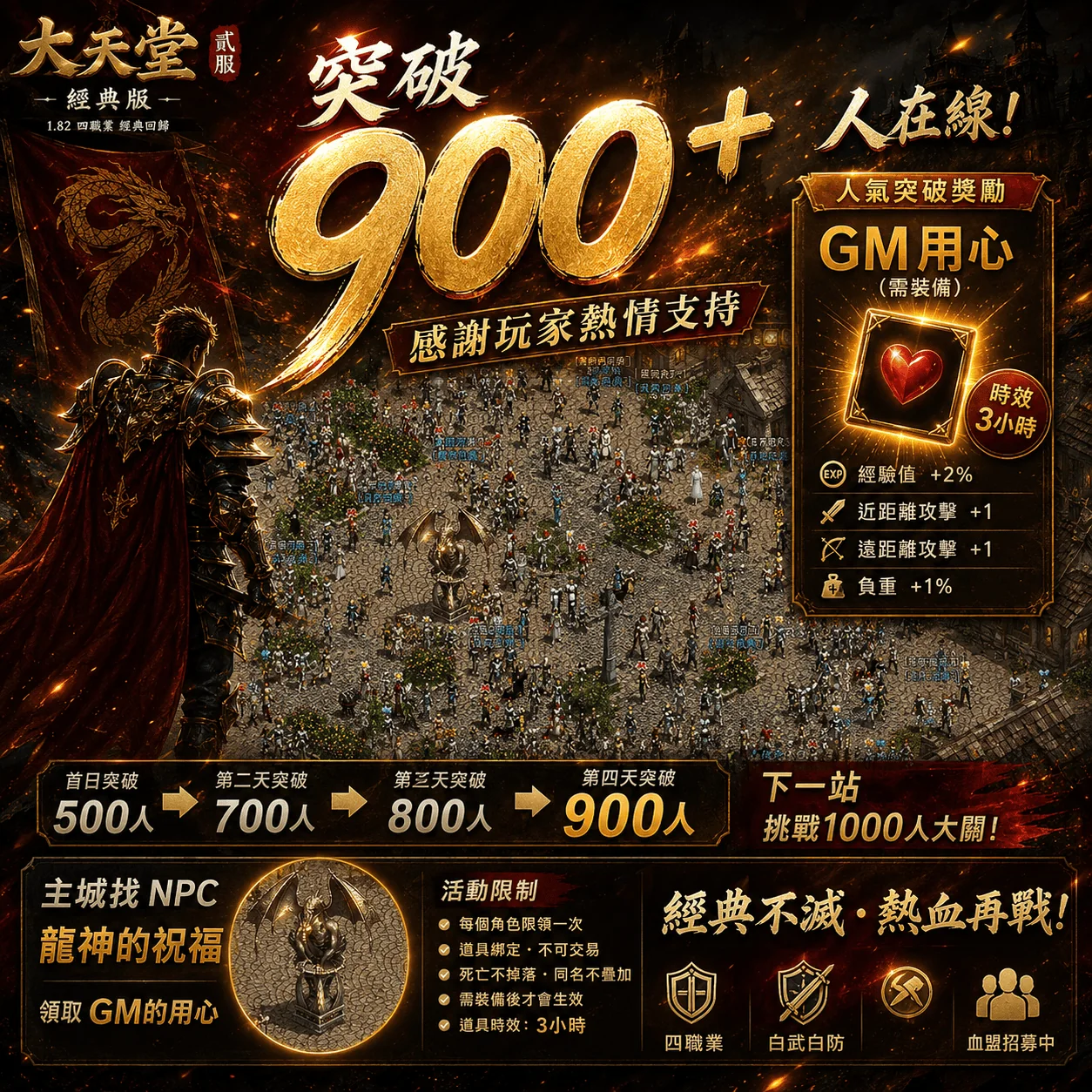 大天堂貳服突破900人